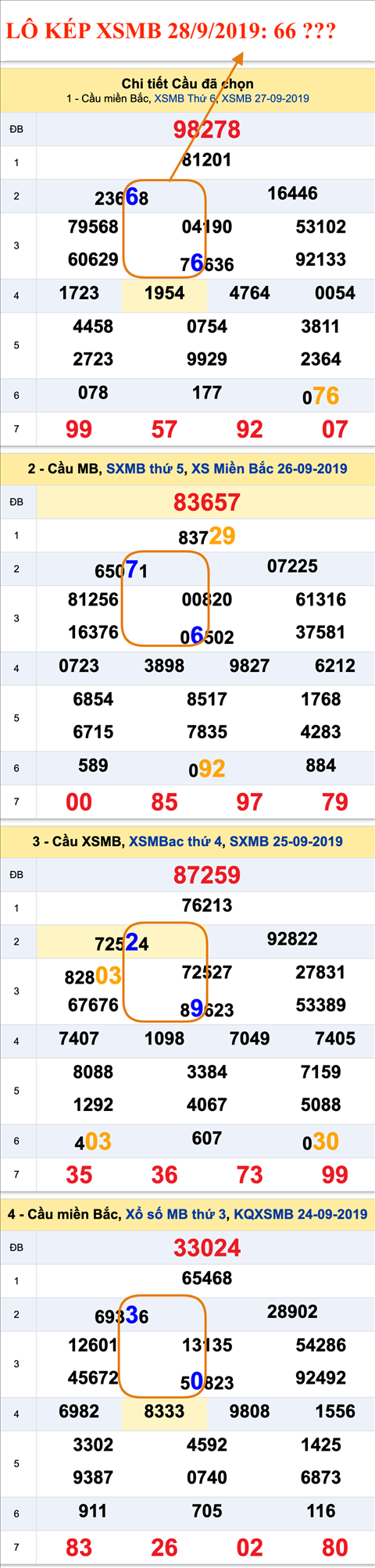 An so kep thu nhi - Lo kep XSMB 28-09-2019 An so kep thu nhi - Lo kep XSMB 28-09-2019